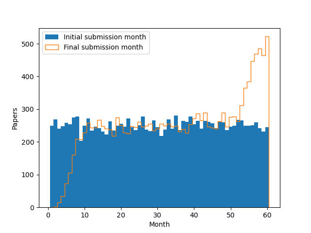 arXiv submission trends