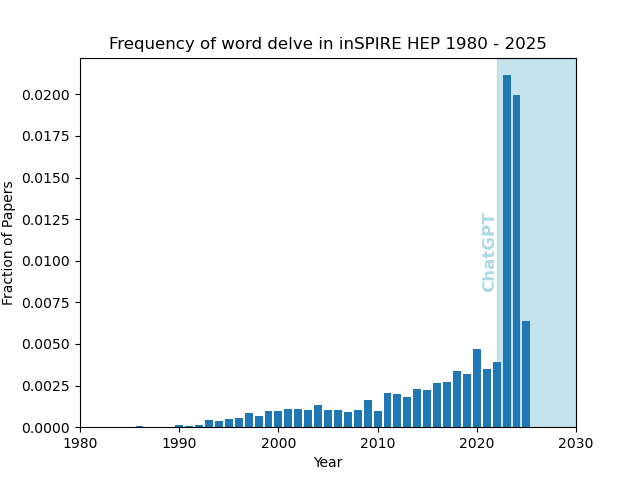 Frequency of word delve